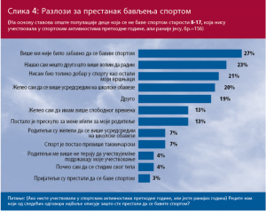 Разлози за напуштање спорта