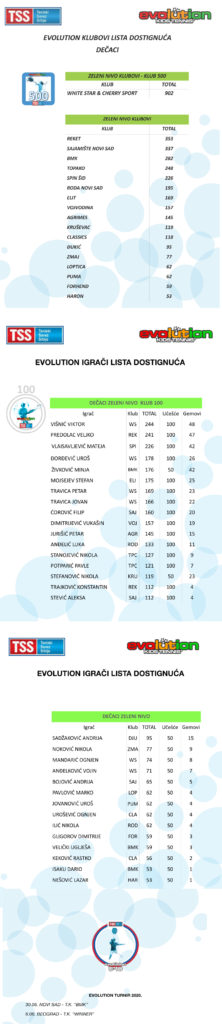 Evolution lista dostignuća TSS, Teniski savez Srbije, Evolution Kids Tennis, Crveni nivo, narandžasti nivo, zeleni nivo