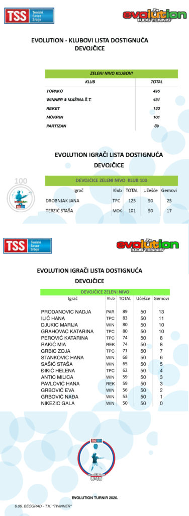 Evolution lista dostignuća TSS, Teniski savez Srbije, Evolution Kids Tennis, Crveni nivo, narandžasti nivo, zeleni nivo