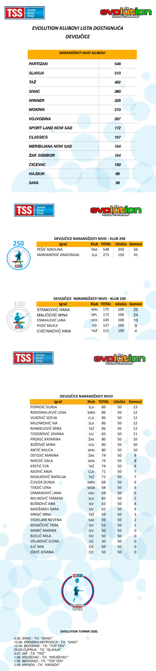 Evolution lista dostignuća TSS, Teniski savez Srbije, Evolution Kids Tennis, narandžasti nivo