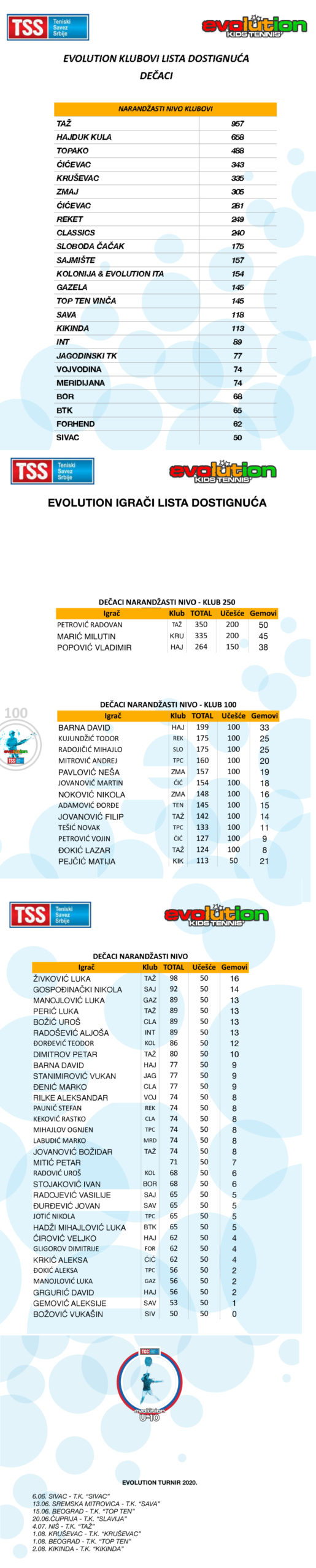 Evolution lista dostignuća TSS, Teniski savez Srbije, Evolution Kids Tennis, narandžasti nivo