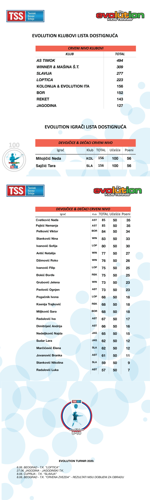 Evolution lista dostignuća TSS, Teniski savez Srbije, Evolution Kids Tennis, Crveni nivo, narandžasti nivo, zeleni nivo