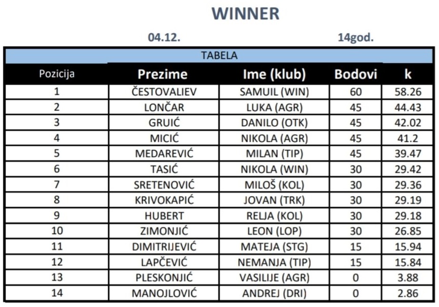 SERBIAN GRAND PRIX za dečake do 14 godina, Teniski klub Winner Beograd, Švajcarac