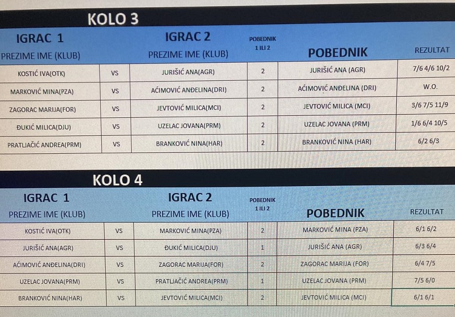 SERBIAN GRAND PRIX, devojčice do 14 godina, švajcarac, Teniski klub OTK Beograd