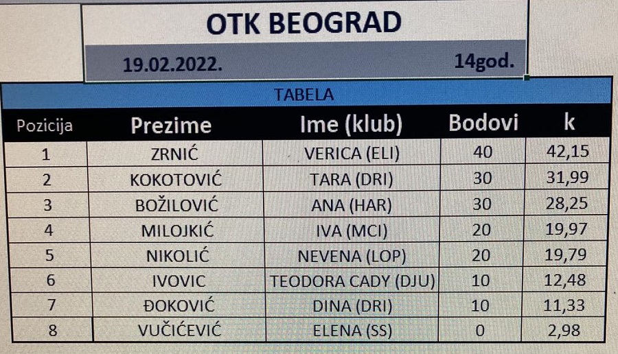 SERBIAN GRAND PRIX, devojčice do 14 godina, švajcarac, Teniski klub OTK Beograd