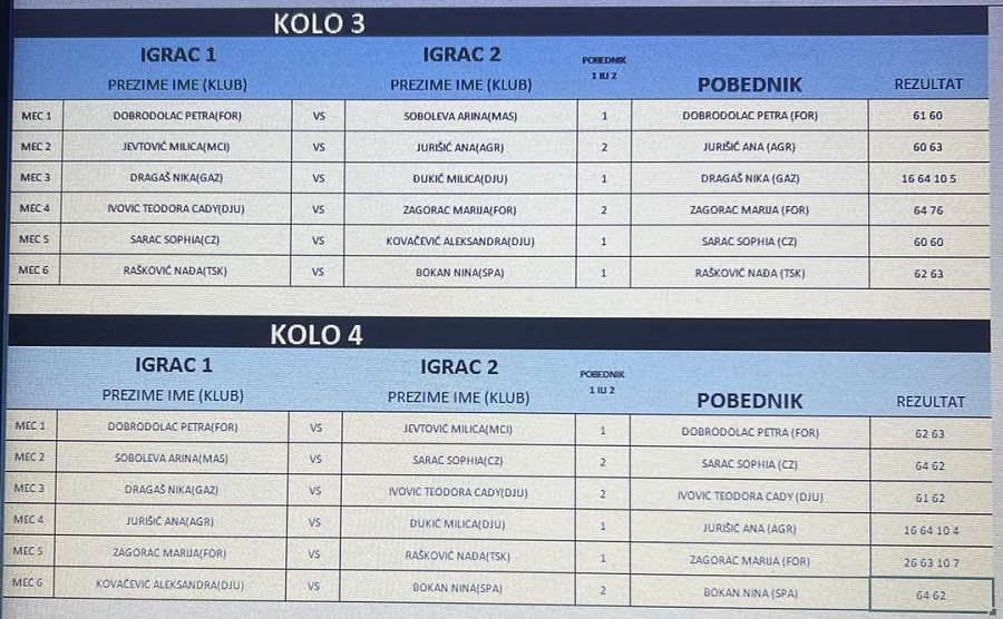 SERBIAN GRAND PRIX za devojčice do 14 godina, Teniski klub Forhend Beograd, Švajcarac