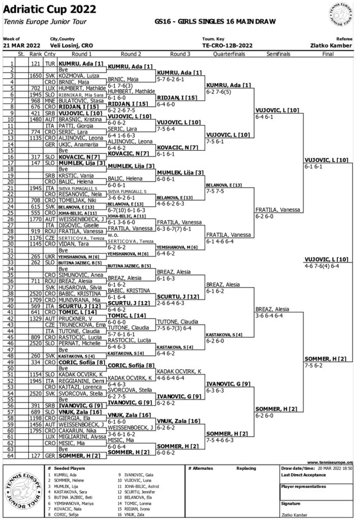 Adriatic Cup 2022 U16 Veli Lošinj, Tennis Europe Junior Tour, Rafa Nadal Academy Majorka