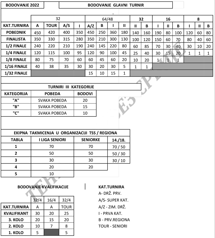 Izmenjeno bodovanje letnjih turnira TSS u 2022. godini, Izmenjeno bodovanje turnira, Teniski savez Srbije