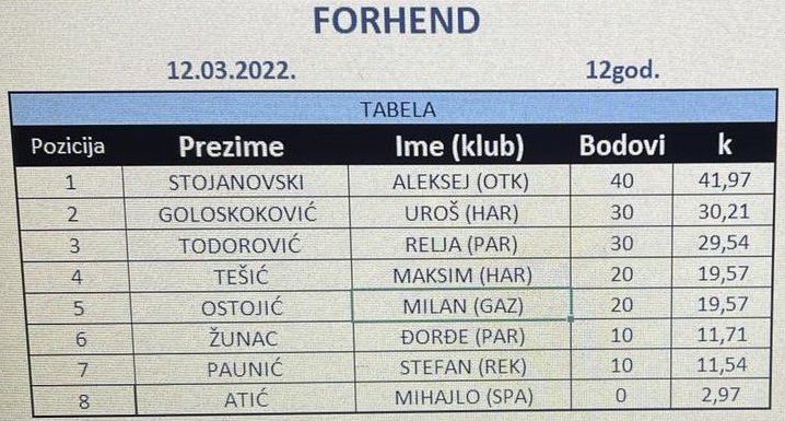 SERBIAN GRAND PRIX za dečake do 12 godina, Teniski klub Forhend Vinča Beograd, Švajcarac