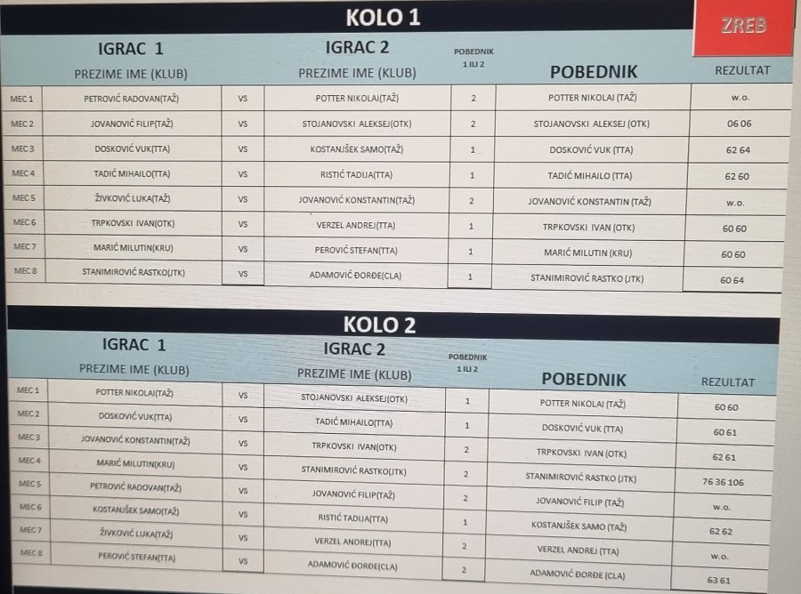 SERBIAN GRAND PRIX do 12 godina, Teniski klub TAŽ Niš, Teniska akademija Živković Niš, Švajcarac