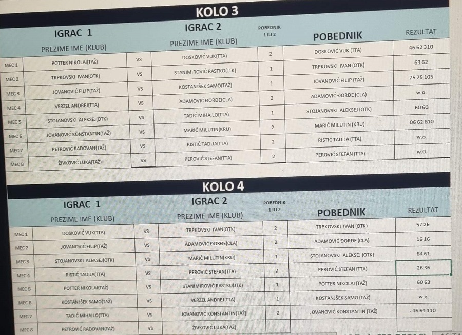 SERBIAN GRAND PRIX do 12 godina, Teniski klub TAŽ Niš, Teniska akademija Živković Niš, Švajcarac